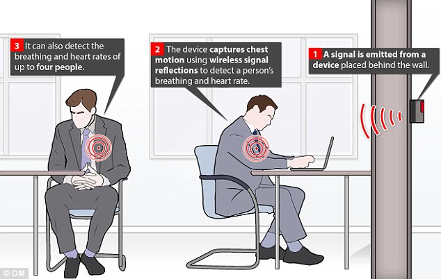 MIT Researchers Develop Behind The Wall Patient Monitoring System