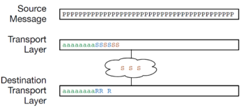 Buffering in the Transport Layer