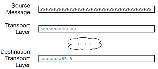 Buffering in the Transport Layer