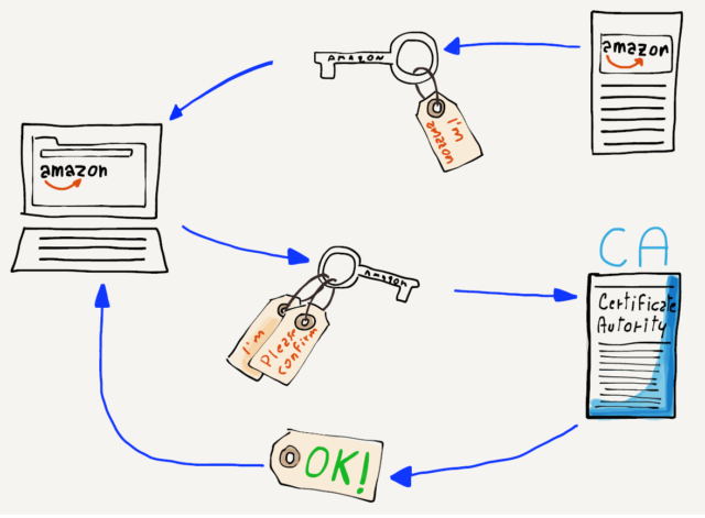 Certificates Authorities and Public Keys