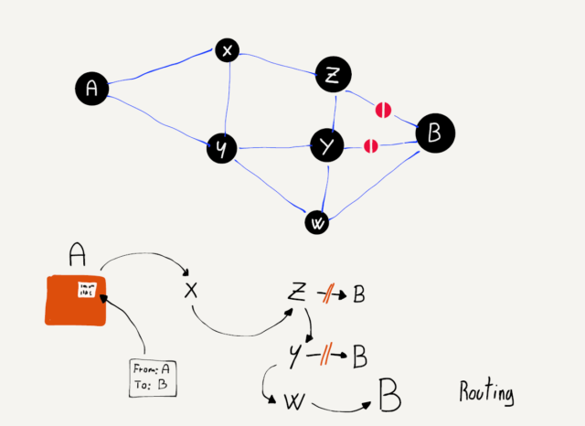 Dynamic Routing