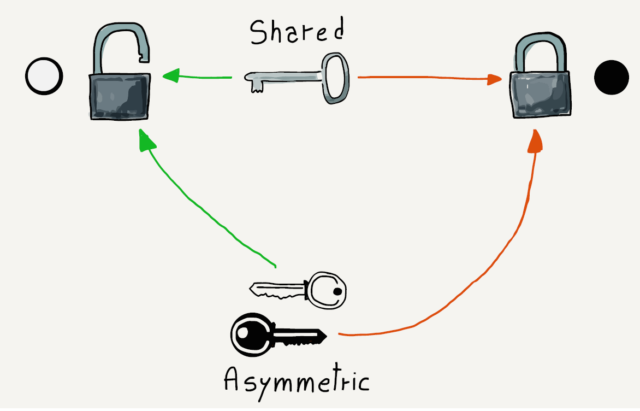 Shared Versus Asymmetric Keys