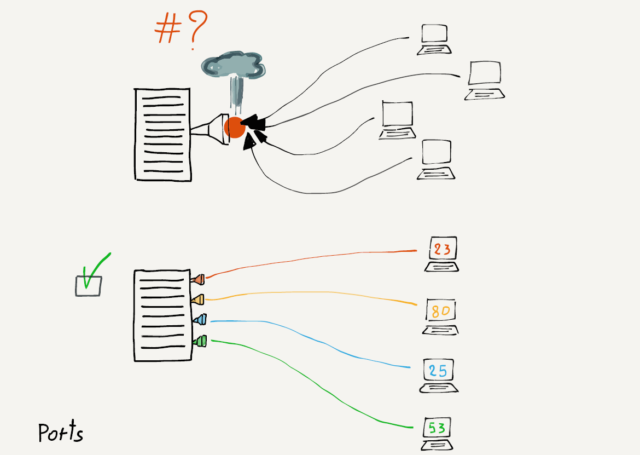 TCP Ports