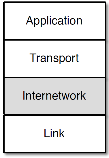 The Internetwork Layer