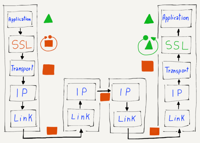 Where Encryption and Decryption Happens