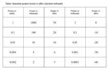 absolute power levels in dbm table