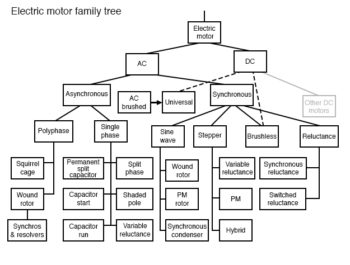 ac electric motor family diagram