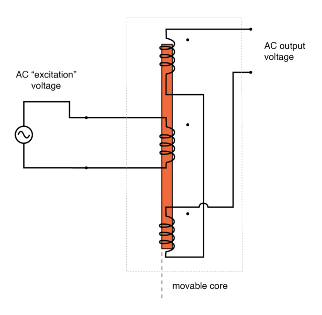 AC output of linear variable differential transformer (LVDT) indicates core position. TechnoCrazed