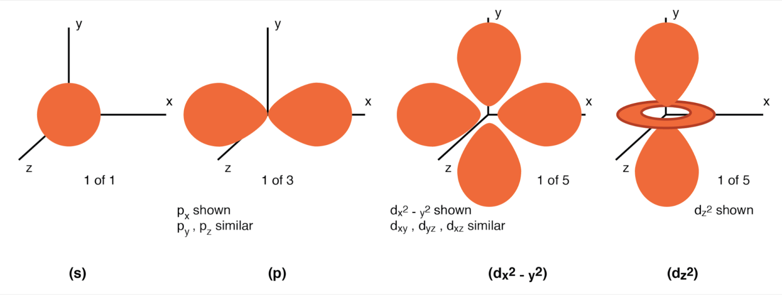 Orbitals (s) Three fold symmetry. (p) Shown px, one of three possible