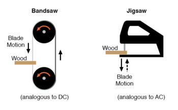 bandsaw jigsaw analogy of dc vs ac