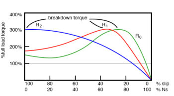 breakdown torque peak