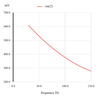 capacitive low pass filter graph