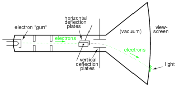 cathode ray tube with vertical and horizontal deflection plates