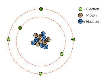 composition of atoms