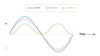 current in phase with voltage resistive circuit