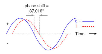 current wave lags behind the voltage