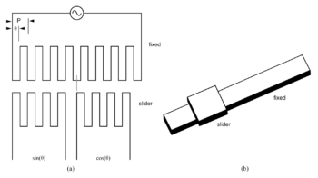 cycle of sine and cosine waves
