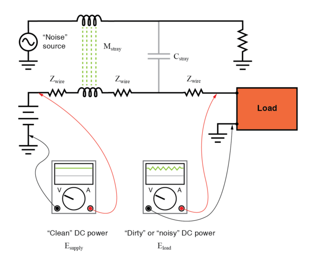Noise is coupled by stray capacitance and mutual inductance into “clean