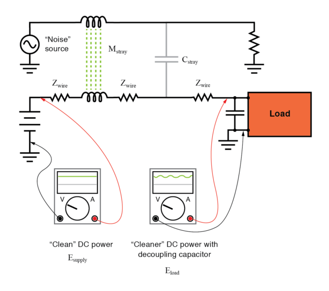 Decoupling capacitor, applied to load, filters noise from DC power
