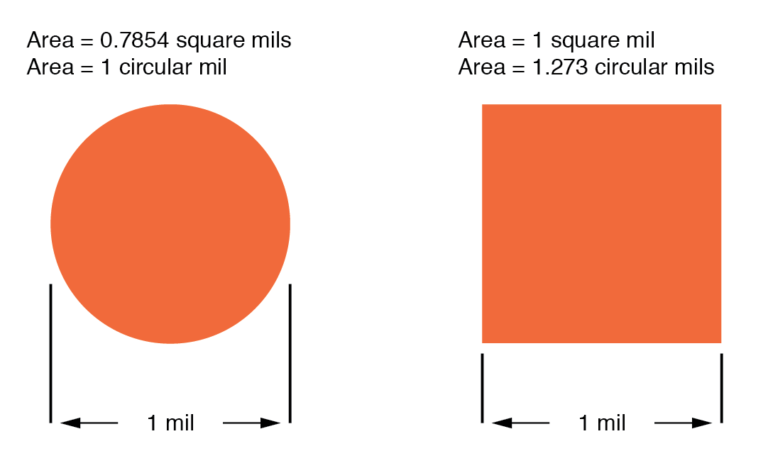 difference between measurements in square mils and circular mils