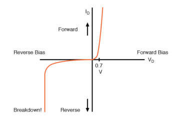 diode curve