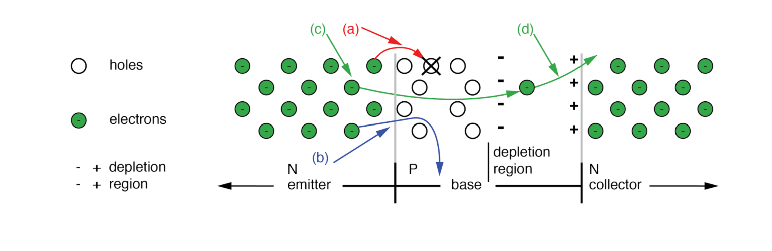 Disposition of electrons entering base (a) Lost due to
