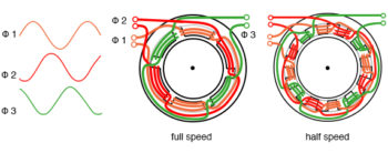 doubling the stator poles halves the synchronous speed
