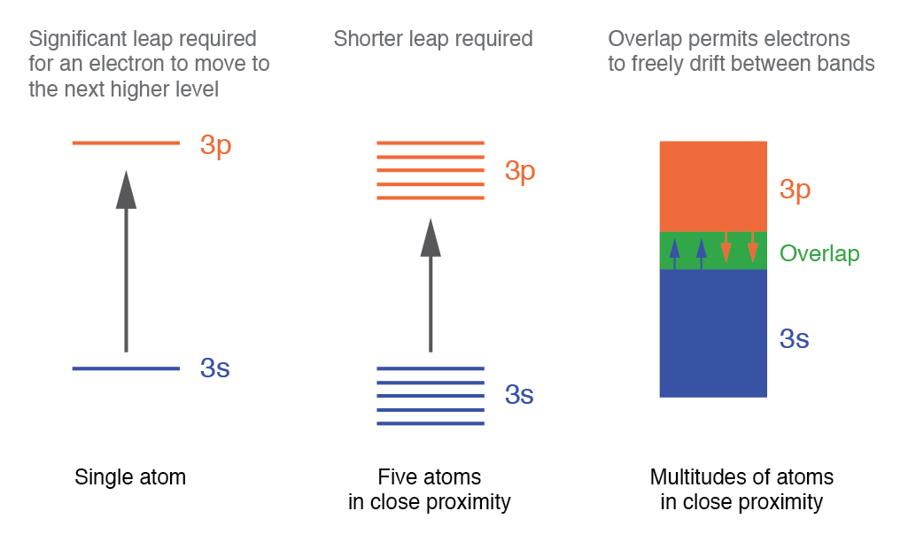 2.4 Band Theory of Solids
