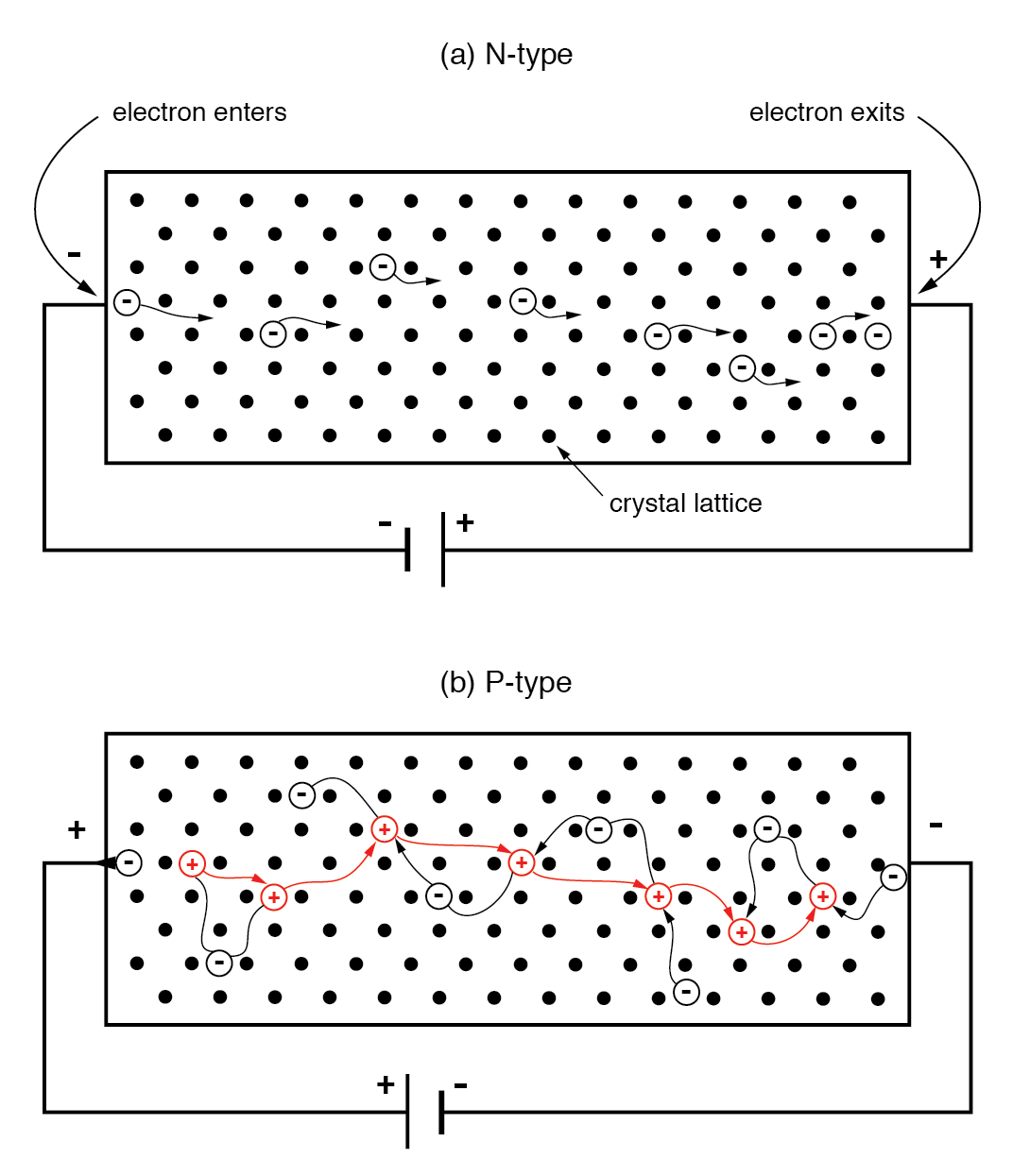 2.5 Electrons and holes