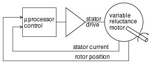 electronic driven variable reluctance motor
