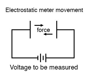 electrostatic meter movement