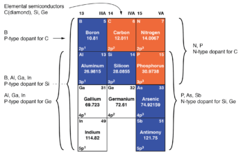 elements used to produce semiconductors