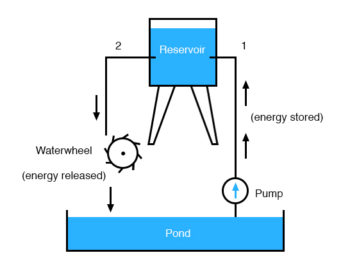 energy pressure resistance