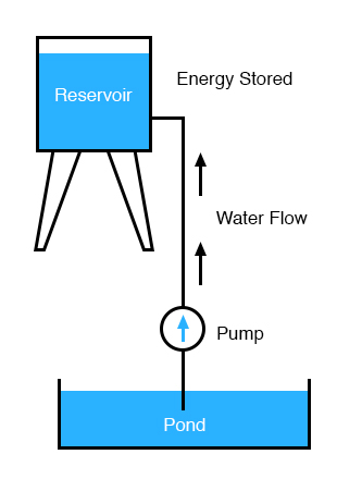 energy stored water pump