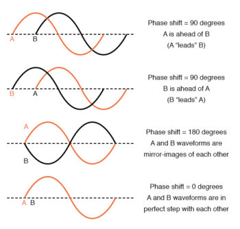examples of phase shifts