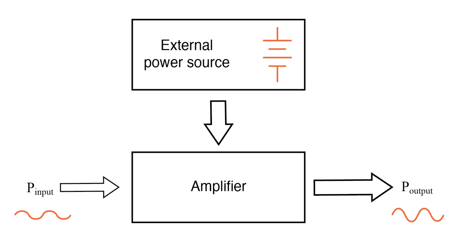 While an amplifier can scale a small input signal to large output, its