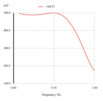 flat response of the lc low pass filter graph2