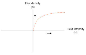 flux density and field intensity example1
