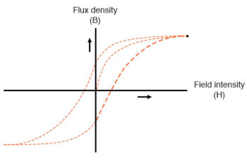 flux density and field intensity example5