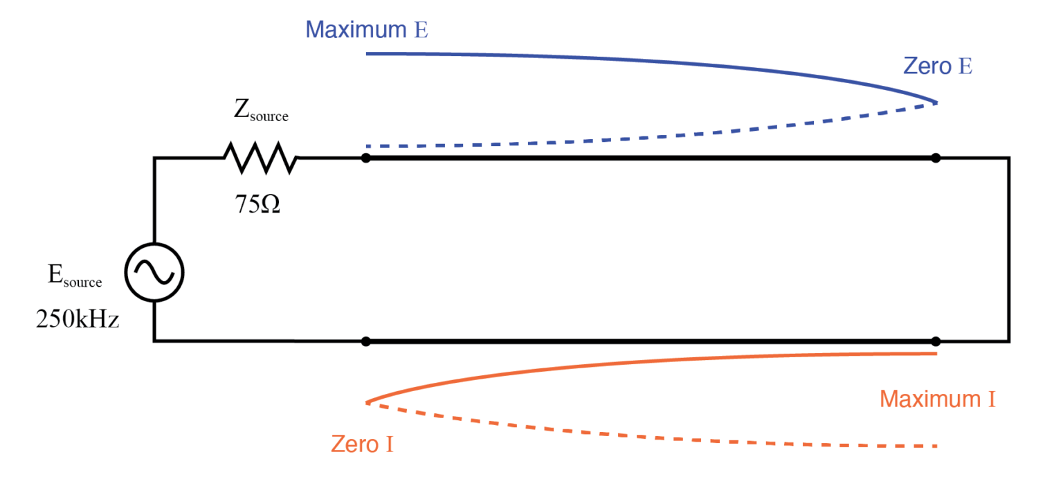Half wave standing wave pattern on 1/4 wave shorted transmission line ...