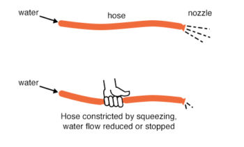 hose constricted by squeezing