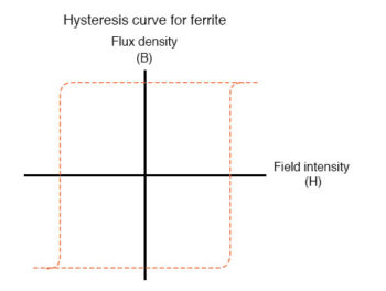 hysteresis curve for ferrite