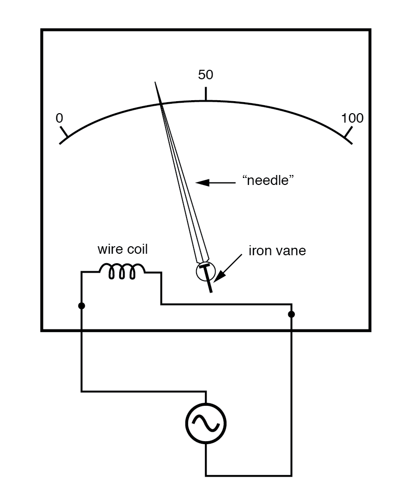 12.1 AC Voltmeters and Ammeters