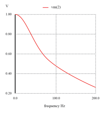 inductive low pass filter graph