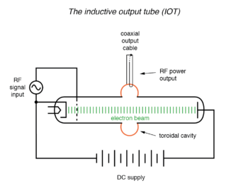 klystron inductive output tube