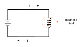 magnetic field around the coil