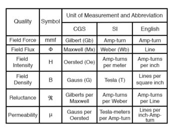 magnetic units of measurement table