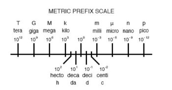 metric prefix scale