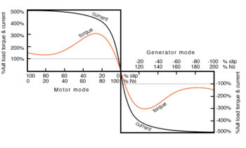 negative torque makes induction motor into generator