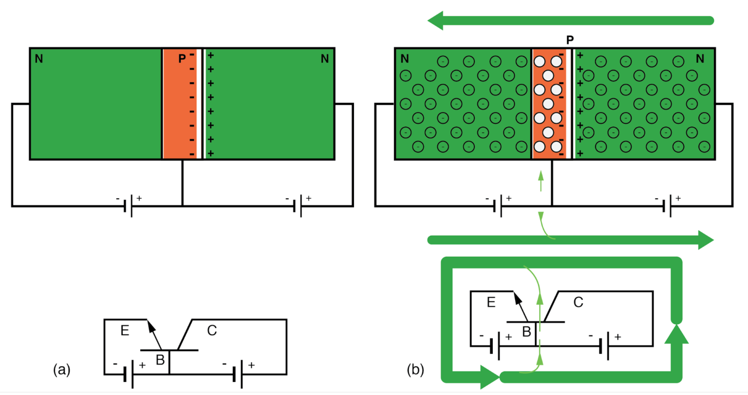 NPN junction bipolar transistor with reverse biased collectorbase (a